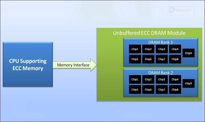 RAM ECC Unbuffered