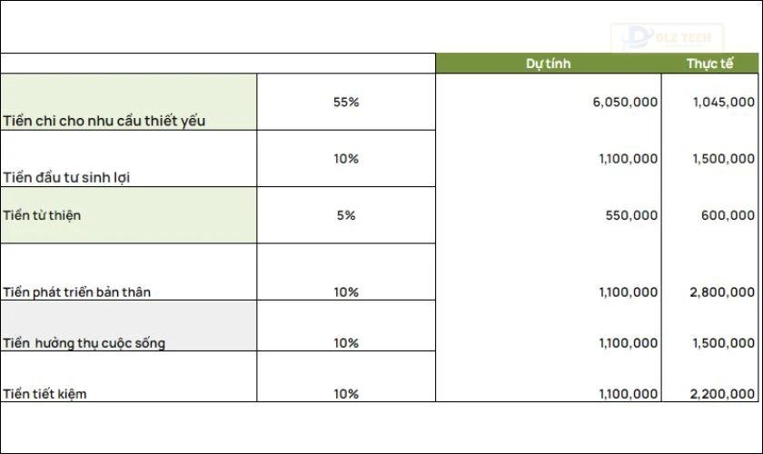 Lập tiếp bảng chi tiêu dự kiến và thực tế