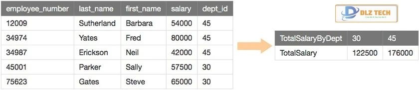 Lệnh trong SQL Server
