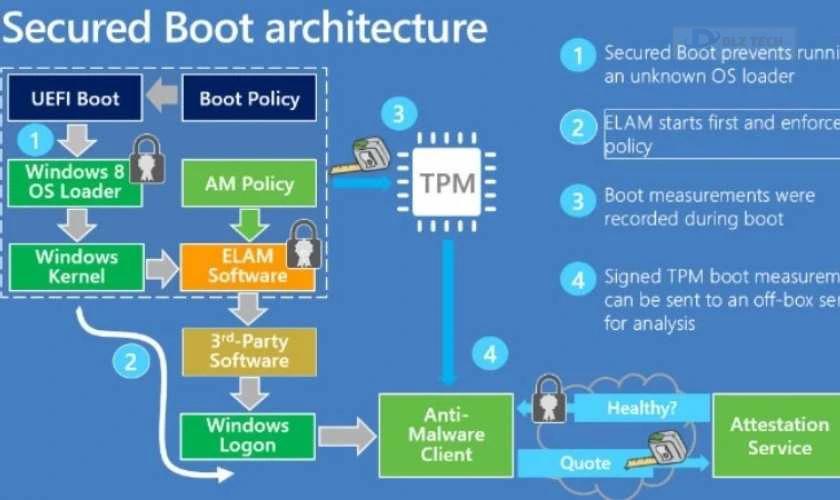 Cách thức hoạt động của Secure Boot