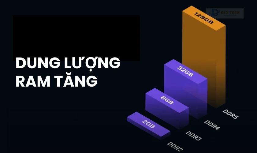 Dung lượng RAM DDR5 tối đa gia tăng