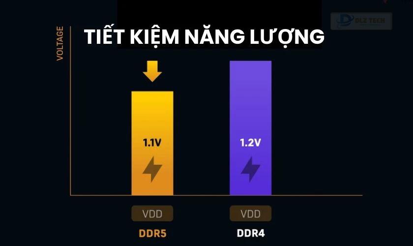 RAM DDR5 giảm khả năng tiêu thụ điện