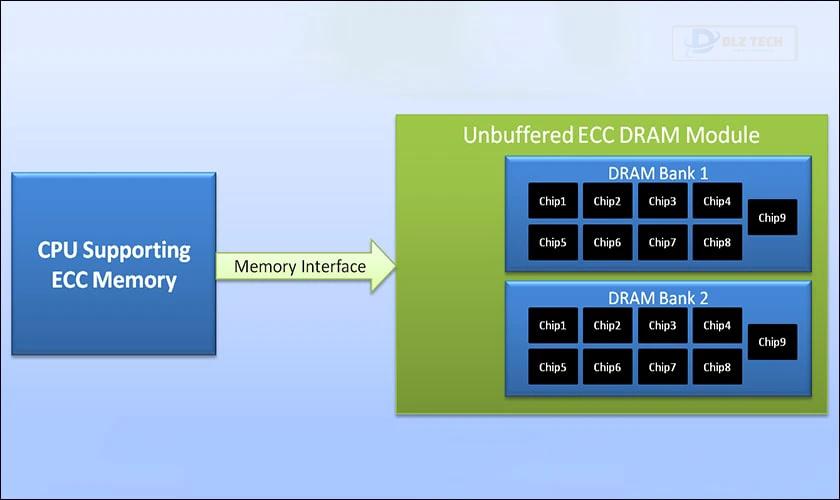 RAM ECC Unbuffered