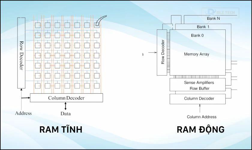 Sơ đồ cấu trúc vật lý của RAM tĩnh và RAM động