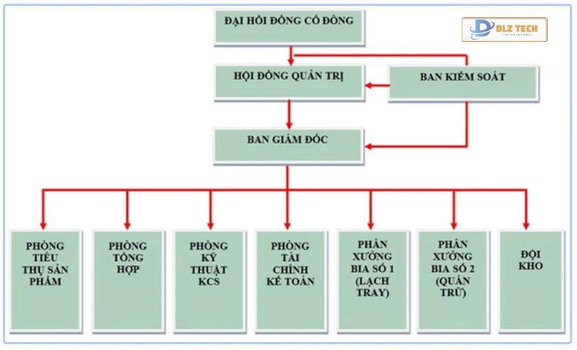Cách vẽ sơ đồ tổ chức trong Word