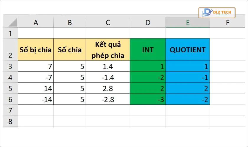 so sánh 2 hàm công thức int và quotient