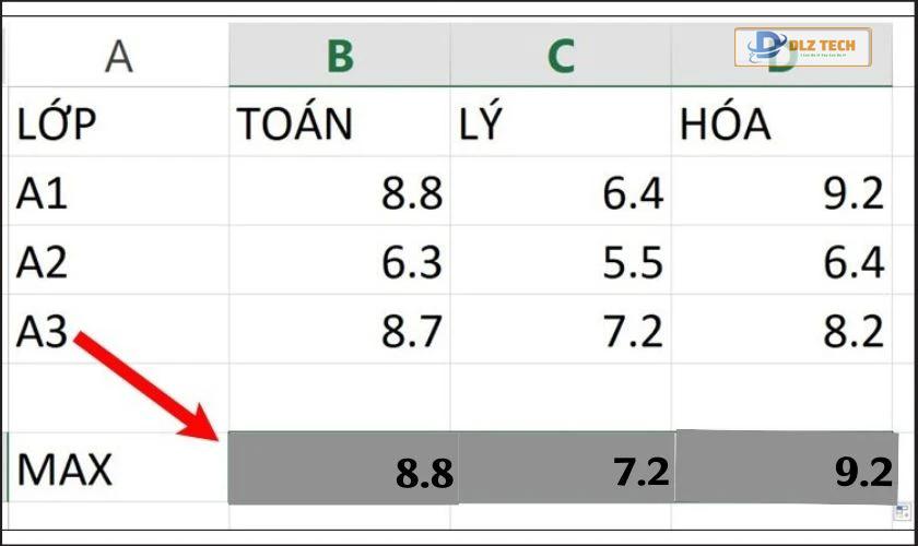 Kết quả từ hàm MAX cho điểm cao nhất