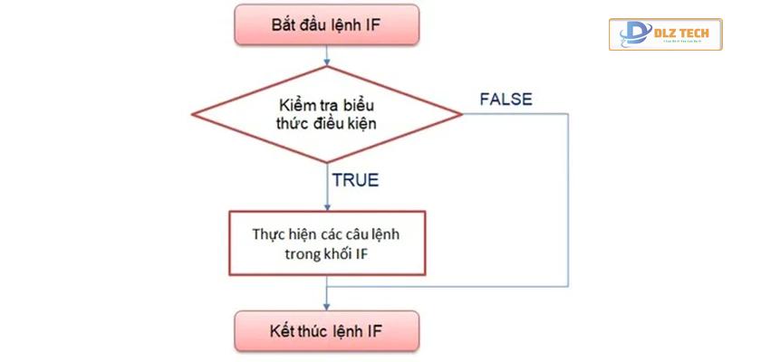 Cấu trúc hàm IF trong Python