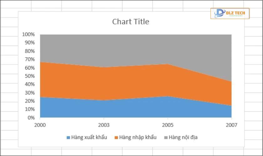 Kết quả sau khi lập biểu đồ đường